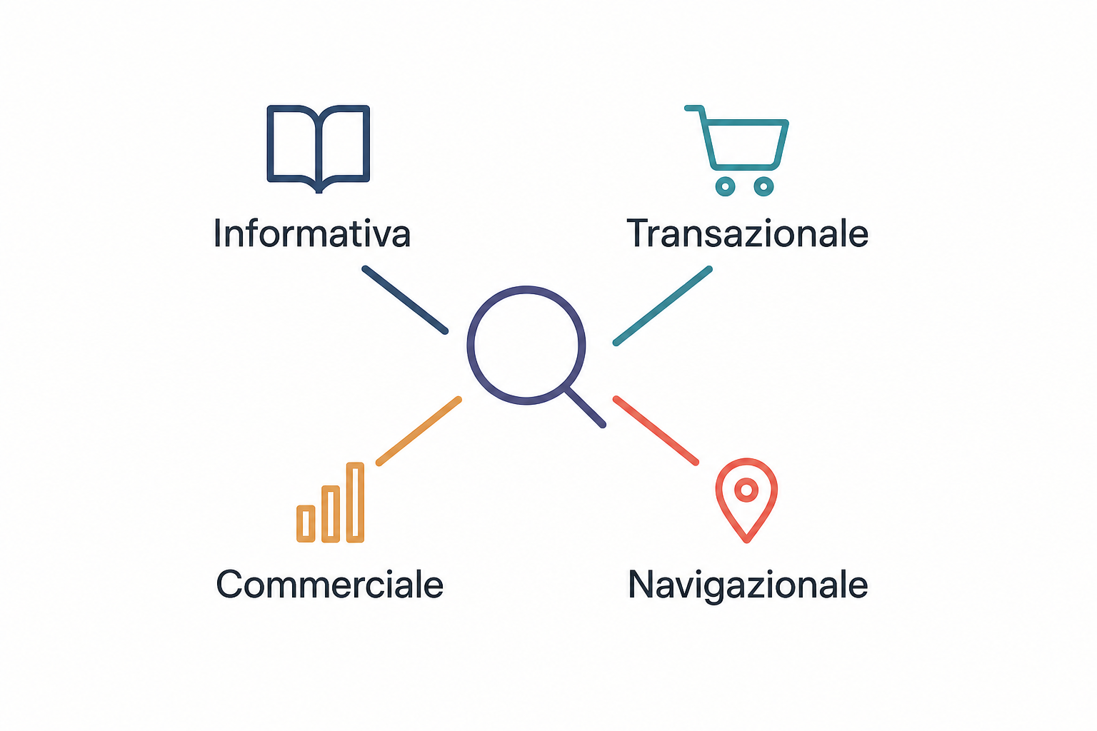 Diagramma dei quattro tipi di intento di ricerca: informativo, transazionale, commerciale e navigazionale.
