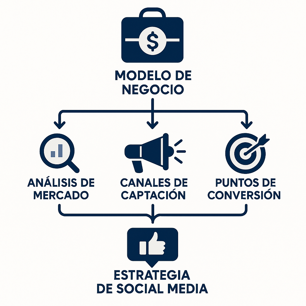 Diagrama que muestra cómo el modelo de negocio, el análisis de mercado, los canales de captación y los puntos de conversión se integran para crear una estrategia de social media efectiva.