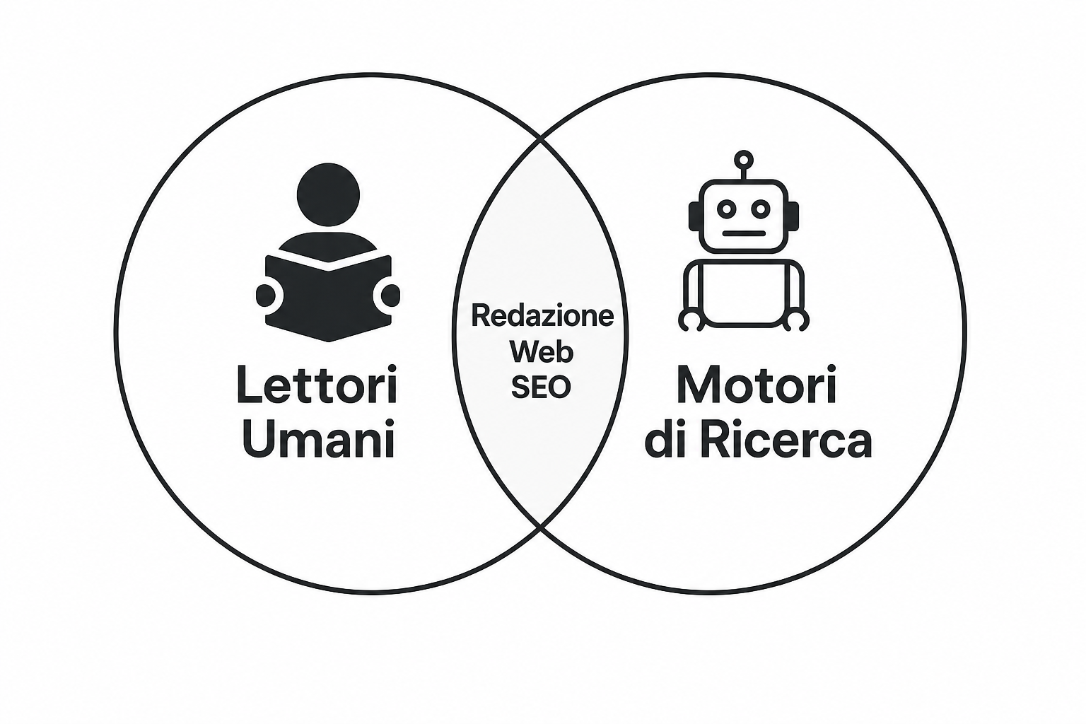Schema della scrittura SEO come punto d'incontro tra le attese dei lettori e i requisiti dei motori di ricerca.