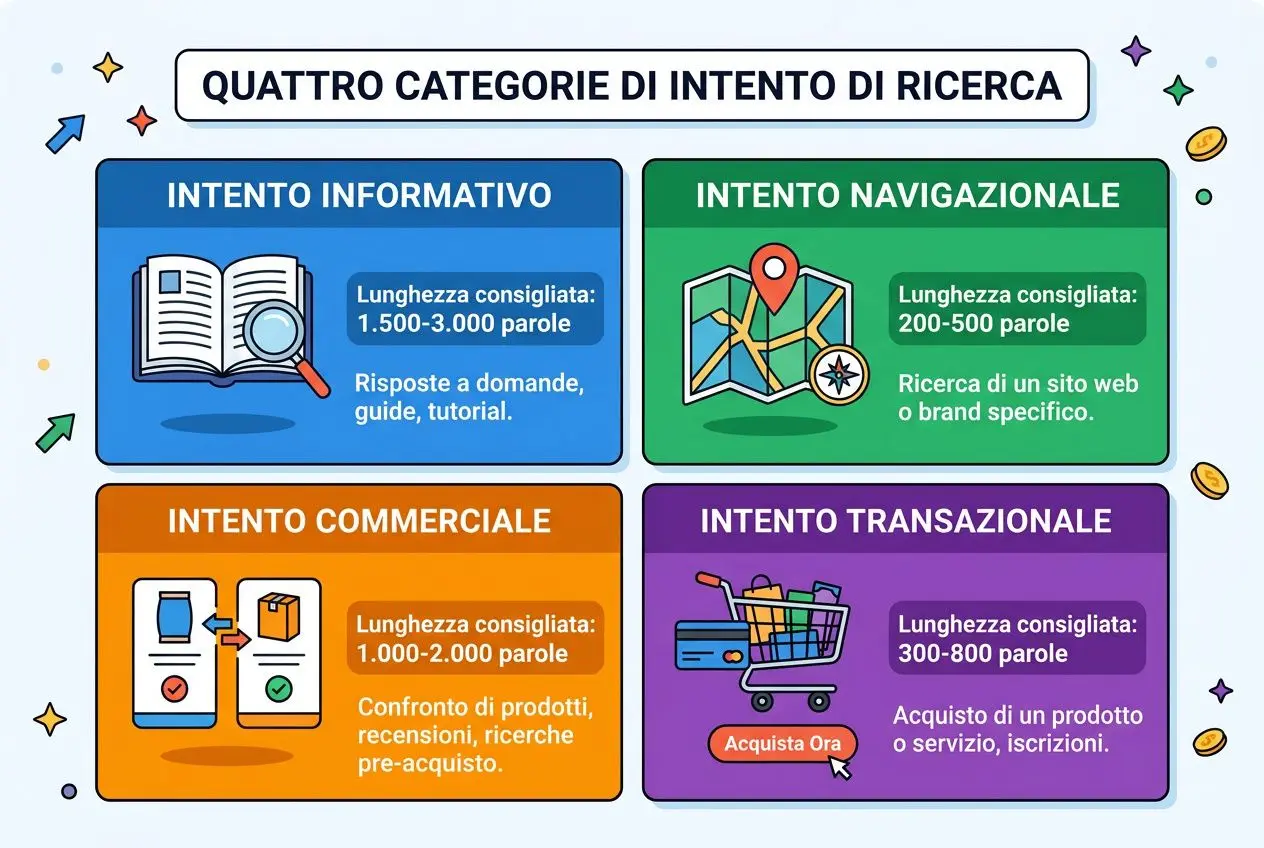 Quadro illustrato sulle quattro categorie di intento di ricerca: informativo, navigazionale, commerciale e transazionale, con indicazioni sulla lunghezza ideale dell’articolo SEO e esempi di contenuti. Lin: “lunghezza ideale articolo seo” integrata naturalmente.