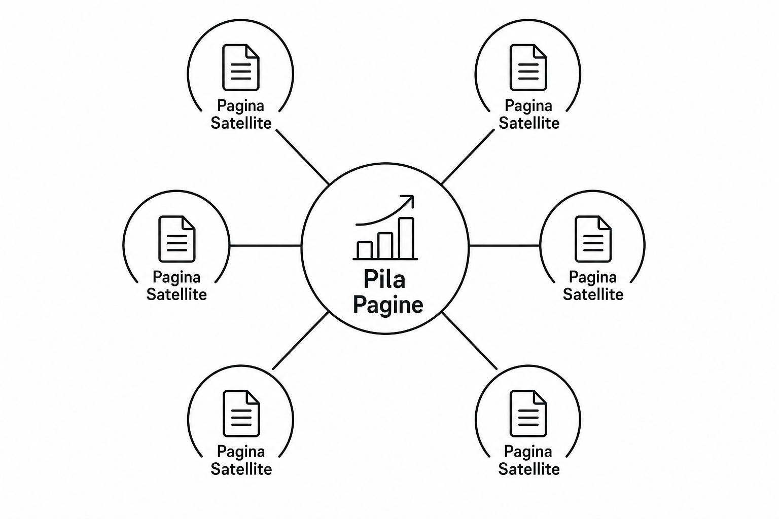 Schema dell'architettura a cluster tematico: una forma centrale che rappresenta la pagina pilastro, collegata da linee sottili a più forme satellite disposte attorno.