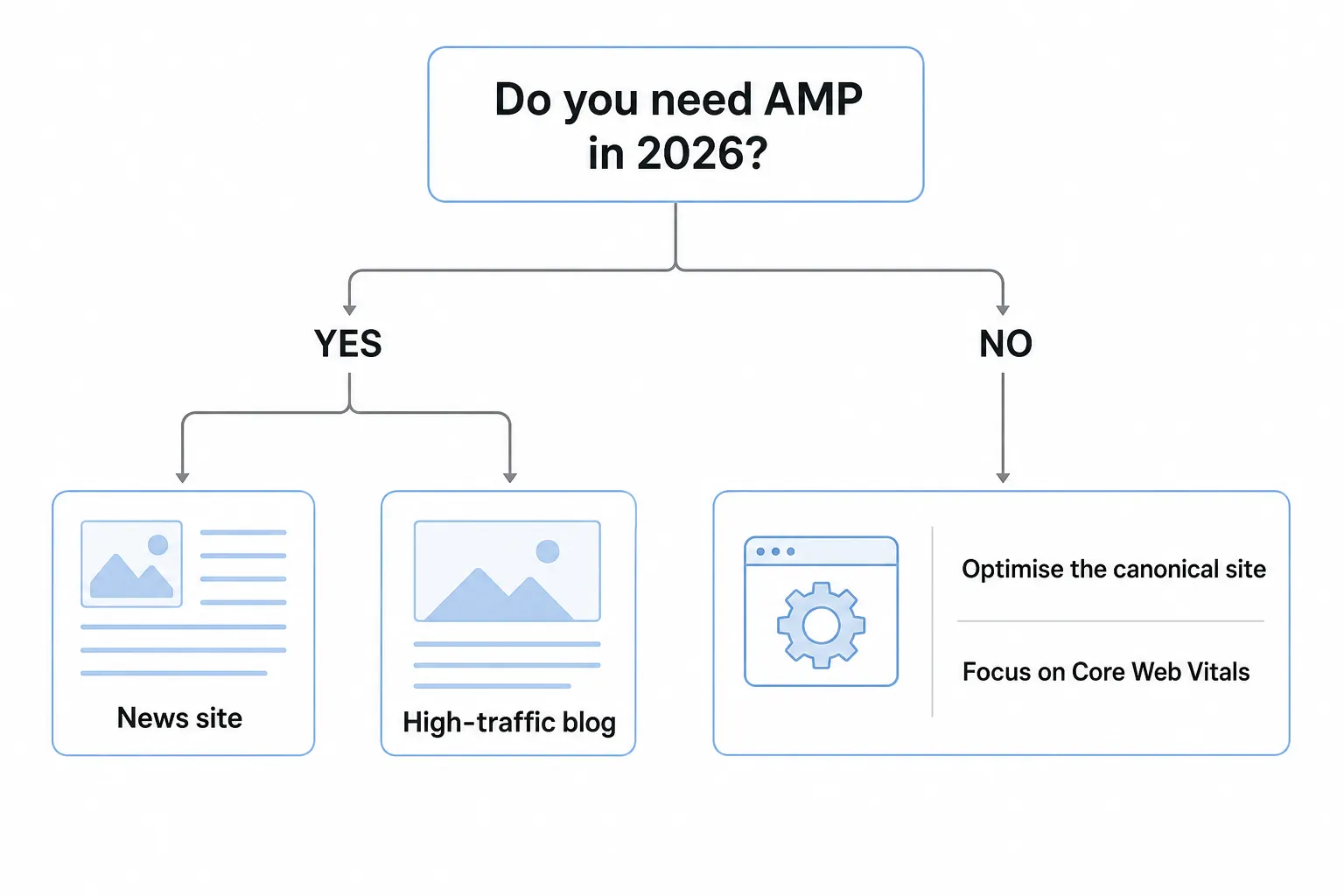 Flowchart to decide whether to use Google AMP depending on your type of website.
