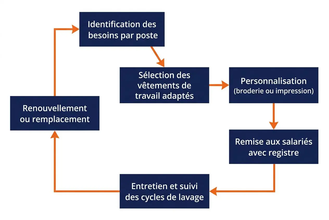 Processus: identification des besoins, sélection des vêtements adaptés, personnalisation, remise au salarié, entretien et suivi, renouvellement ou remplacement. Inclut « tenue de travail fournie par l'employeur » lors de la remise et conformité.