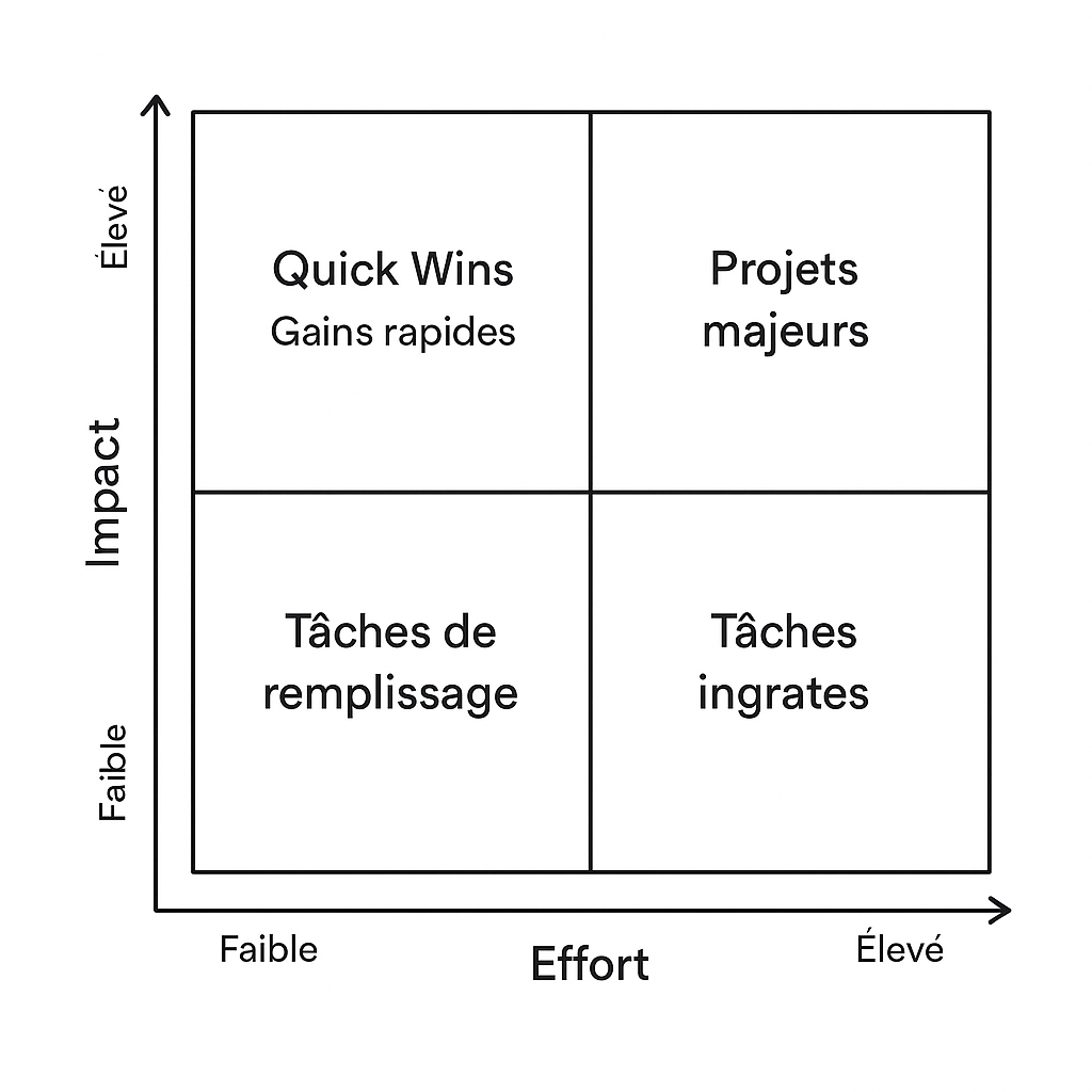 Graphique d'une matrice Effort/Impact utilisée pour prioriser les actions d'optimisation SEO.