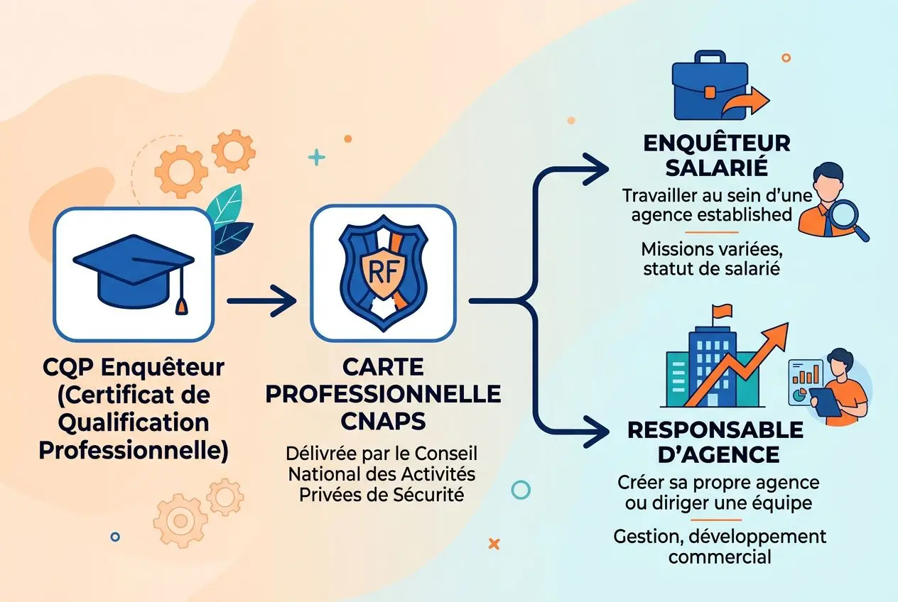 Processus pour devenir détective privé agréé CNAPS en France: de la COP Enquêteur au CNAPS, puis en agence (enquêteur salarié ou responsable d’agence).