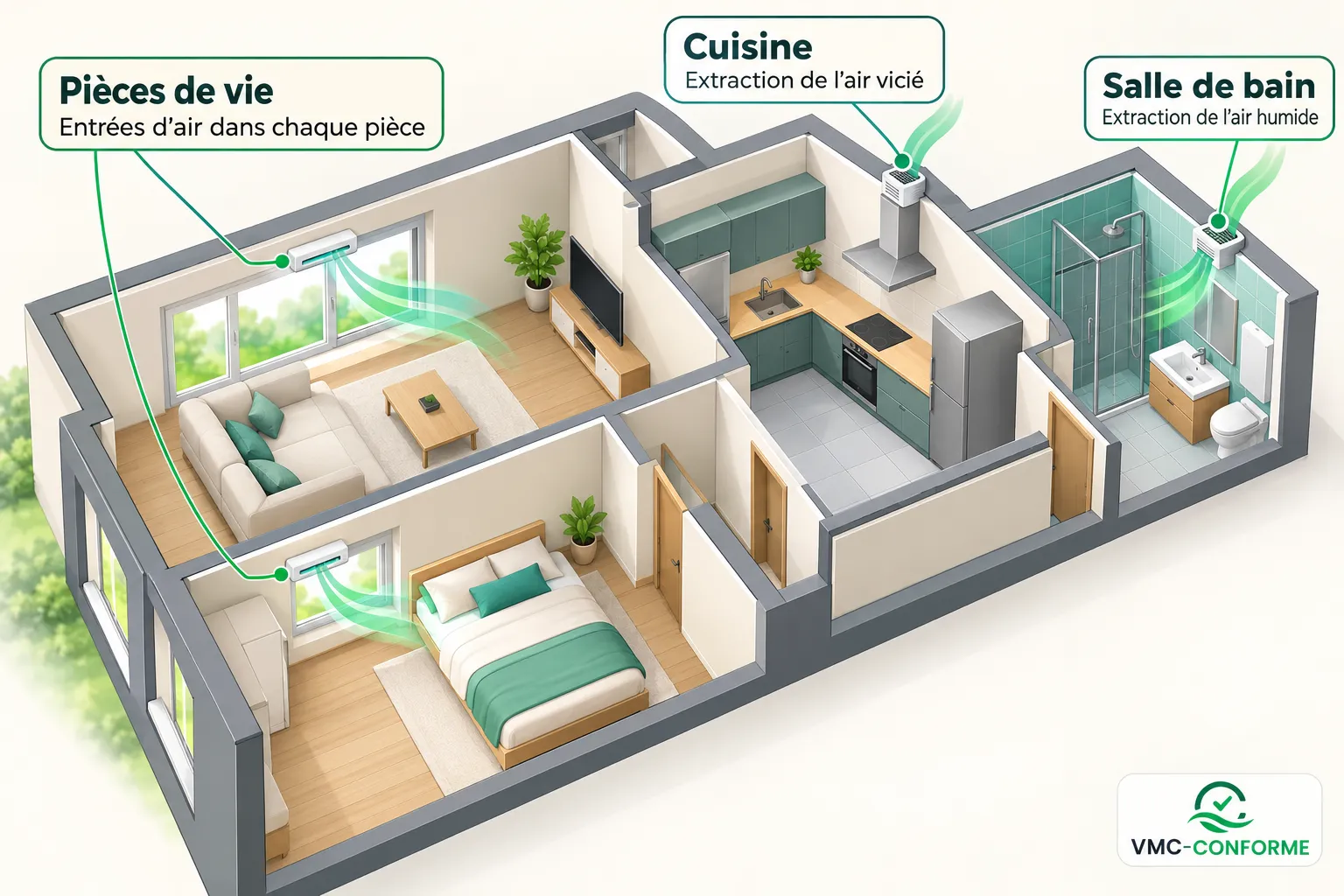 Entrées d’air visibles dans chaque pièce d’un logement étiquetté Pièces de vie, Cuisine et Salle de bain.