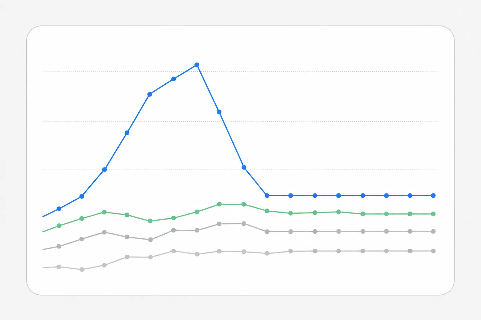 Courbes de positions d'une page testée par Google : montée rapide, chute, puis stabilisation au bout de quelques jours.