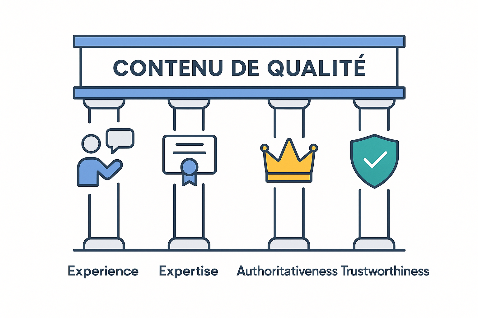 Schéma illustrant les 4 piliers de Google E-E-A-T : Experience, Expertise, Authoritativeness et Trustworthiness, essentiels pour un contenu SEO de qualité.