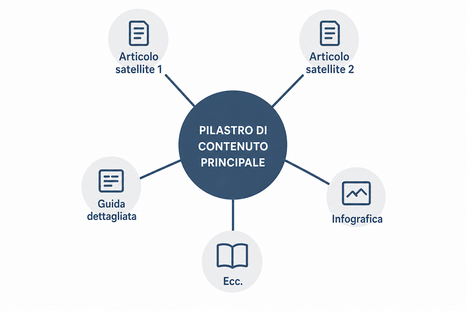 Illustrazione di un blocco centrale collegato a più blocchi satellite, metafora del topic cluster costruito attorno a un pilastro di contenuto.