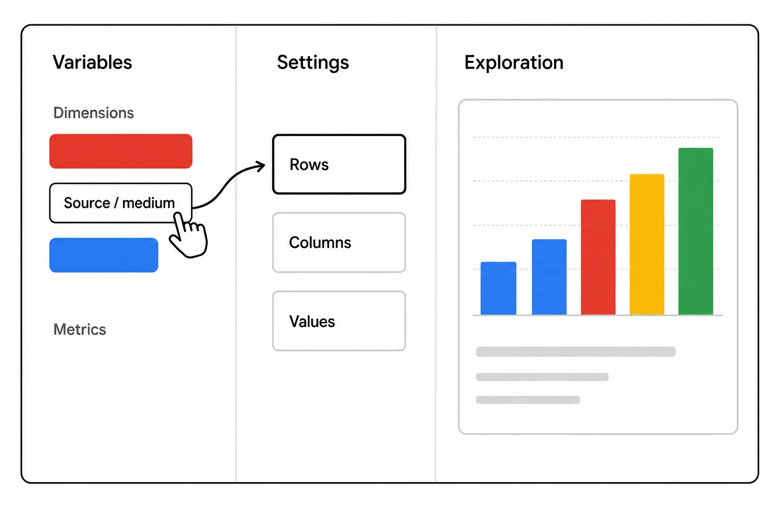 Illustration of the GA4 Explorations interface, showing how dimensions and metrics are dragged and dropped to build a custom report.