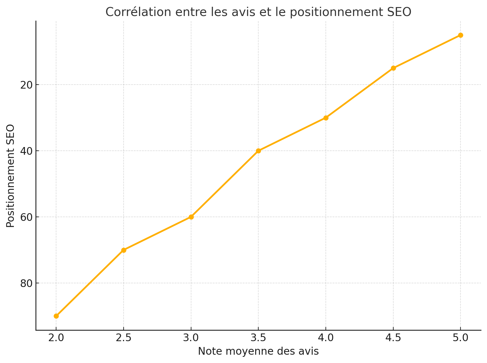 Graphique montrant la corrélation positive entre une bonne e-réputation et un meilleur classement SEO.