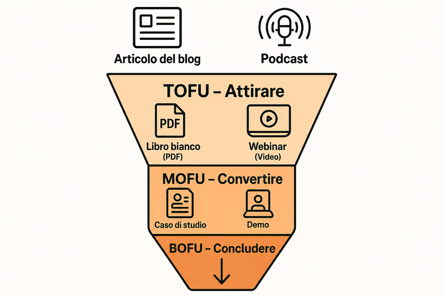 Schema dell'imbuto di conversione inbound con le fasi TOFU, MOFU e BOFU e i tipi di contenuto associati a ciascuna fase.
