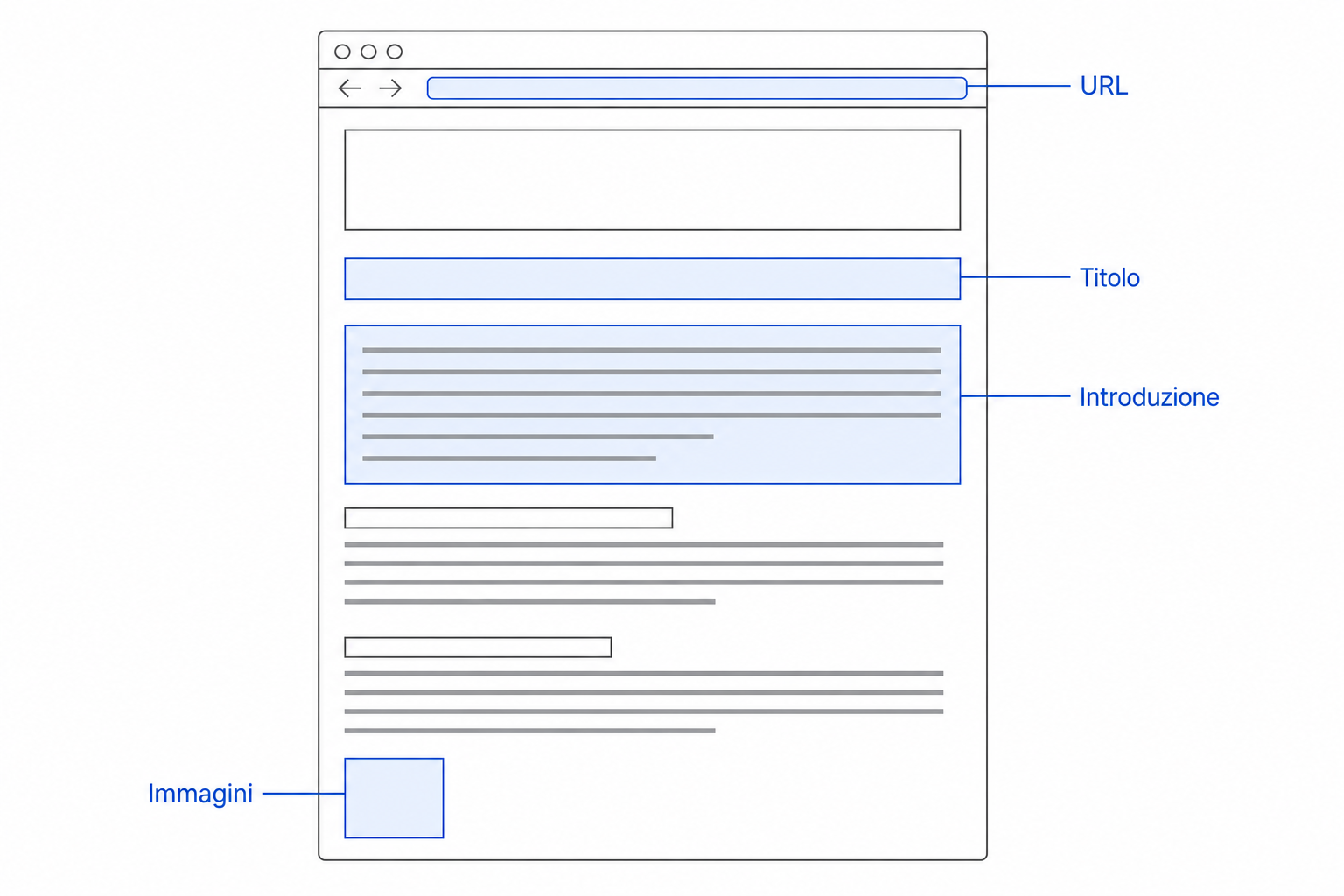 Schema di una pagina di blog con quattro zone evidenziate che corrispondono a URL, titolo, introduzione e immagine.