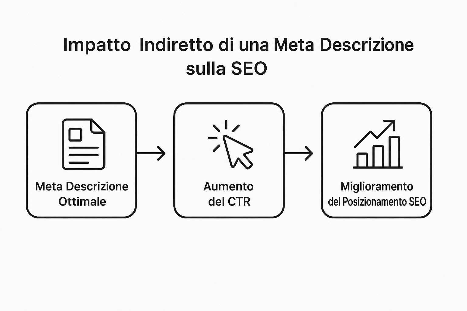 Schema dell'impatto indiretto di una meta description ottimizzata sul posizionamento attraverso il tasso di clic.
