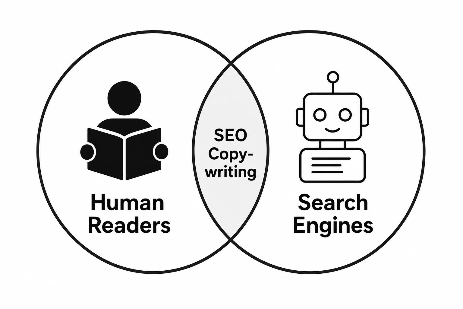 Diagram showing SEO copywriting as the overlap between what human readers want and what search engines require.