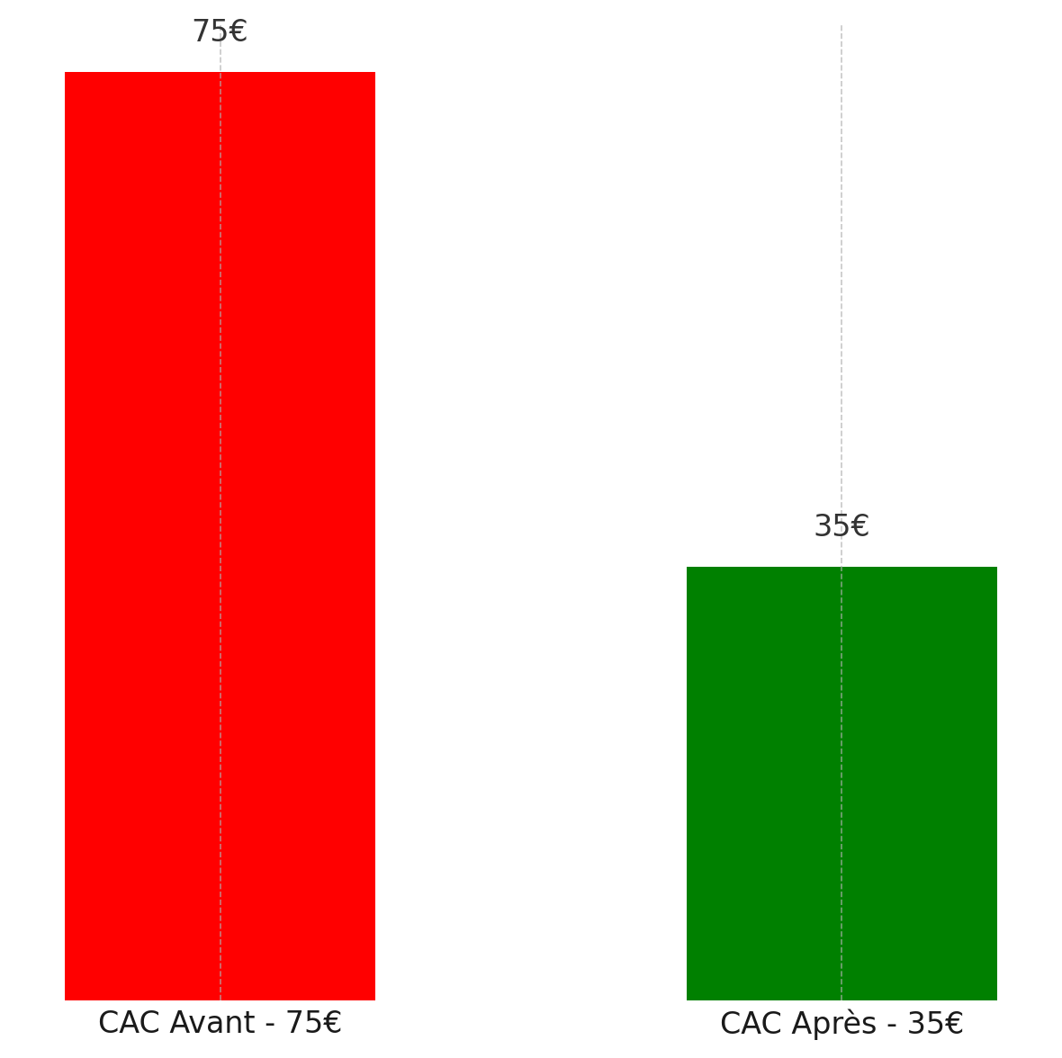 Graphique montrant la réduction du CAC de 75€ à 35€ grâce à la stratégie SEO dans notre étude de cas.