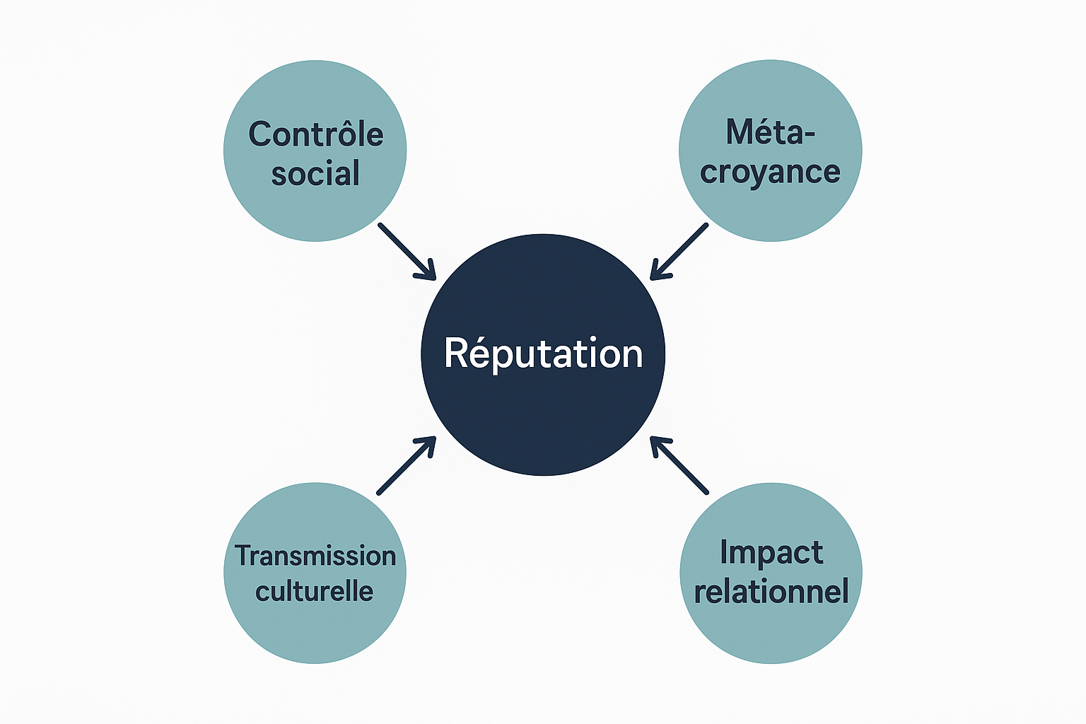 Schéma des quatre piliers de la réputation : contrôle social, méta-croyance, impact relationnel et transmission culturelle.