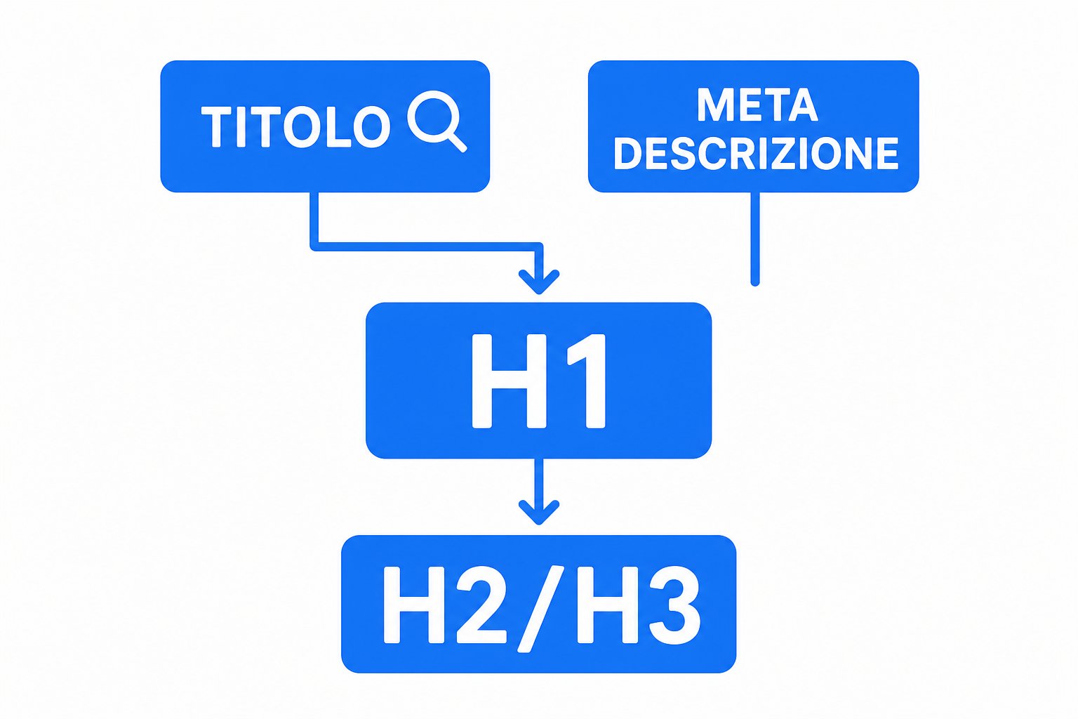 Illustrazione schematica di una pagina web: barre rettangolari impilate di larghezza decrescente su fondo chiaro.