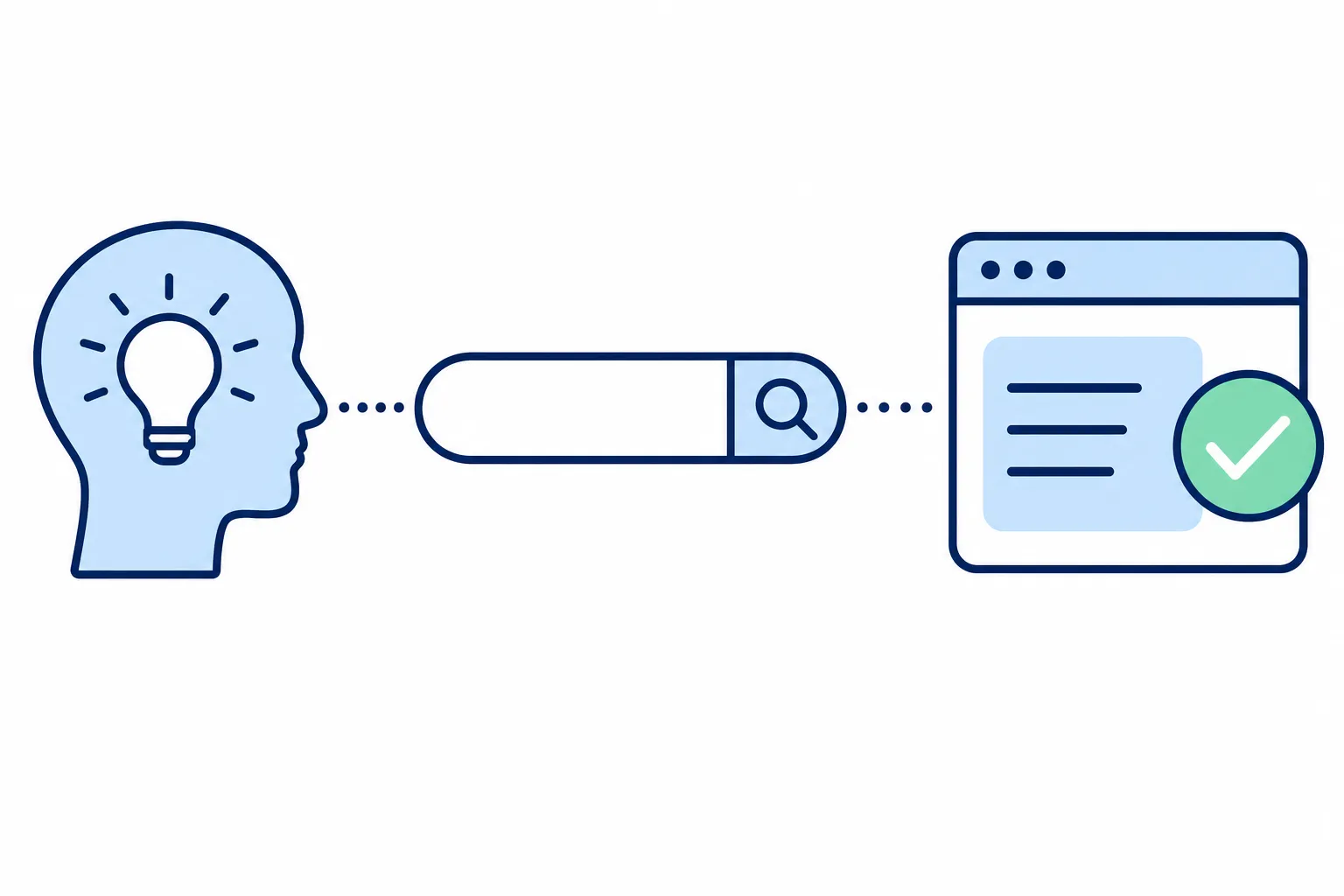 Diagram of the search intent concept: an idea in a user's mind leads to a query in a search bar, which produces a relevant result.
