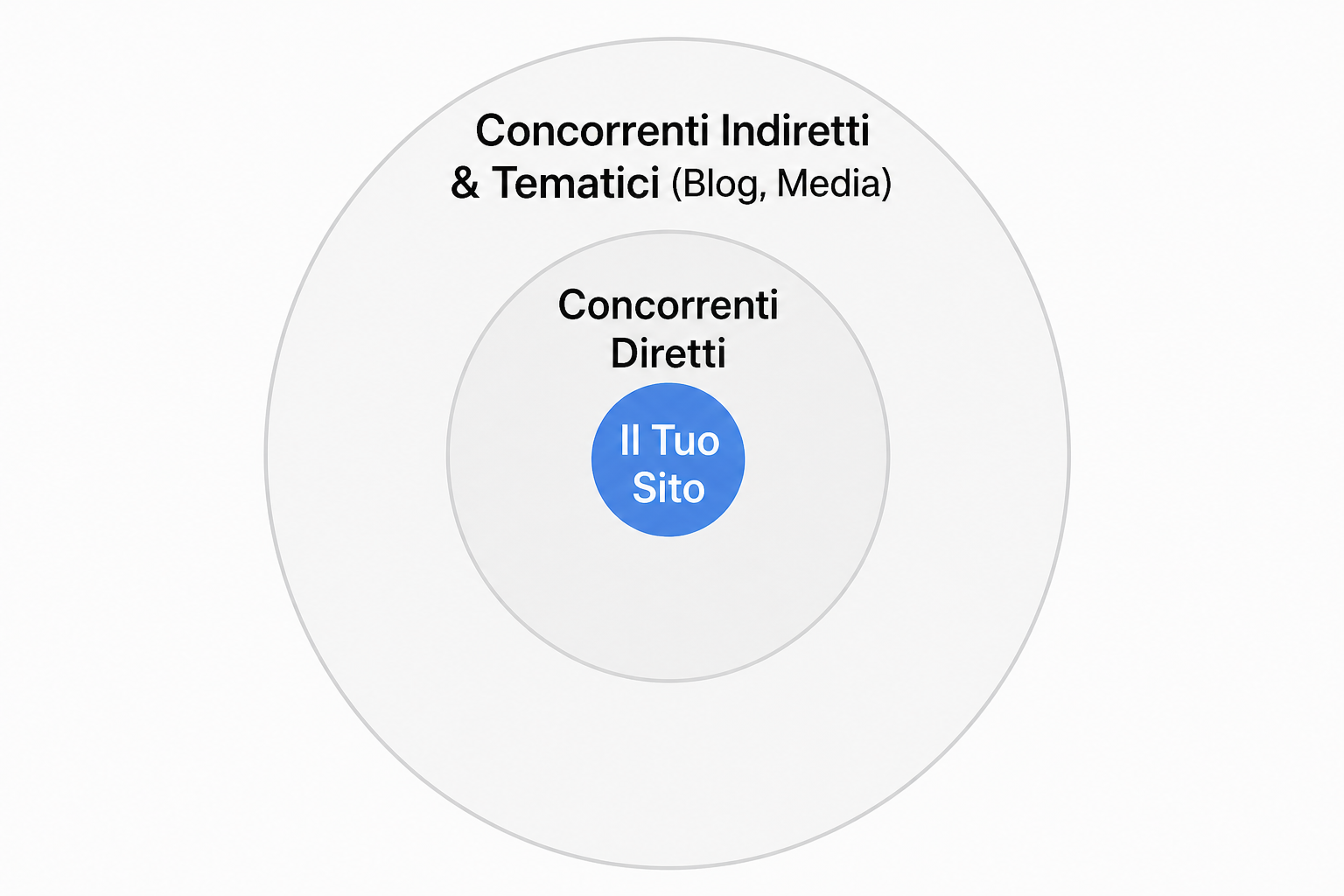 Diagramma dei cerchi della concorrenza SEO: il tuo sito al centro, circondato dai concorrenti diretti e da quelli indiretti.