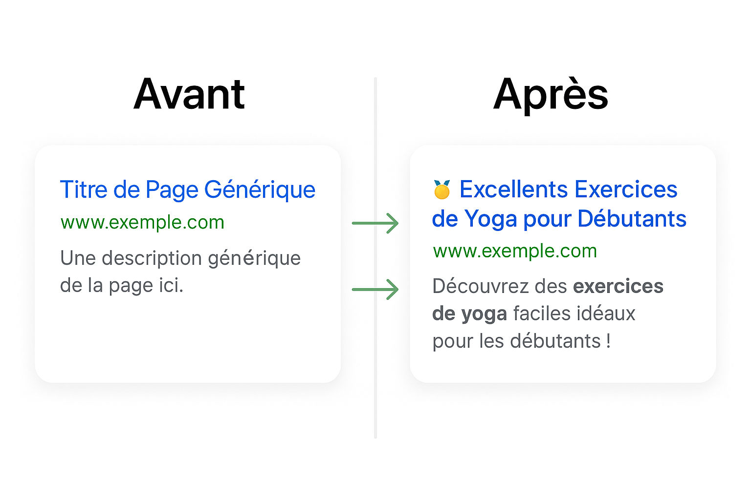 Comparaison avant/après de l'optimisation d'une balise title et meta description pour améliorer le taux de clic dans les résultats de recherche.