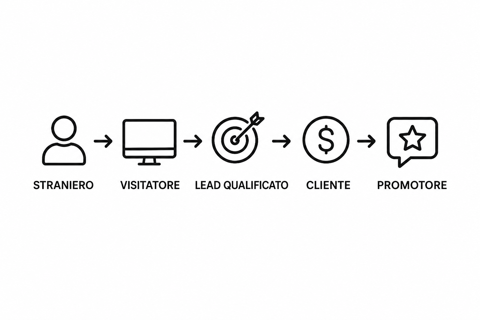 Grafico che illustra le cinque fasi del percorso cliente nell'inbound marketing, dallo sconosciuto al promotore del marchio.