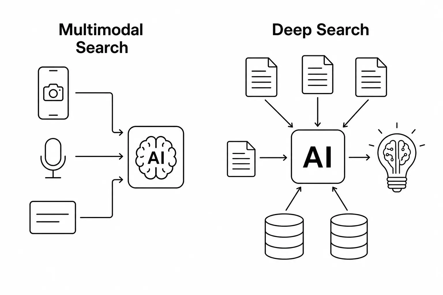 Concept diagram showing how multimodal search feeds AI (voice, image, text) and how Deep Search merges many sources into smarter AI.