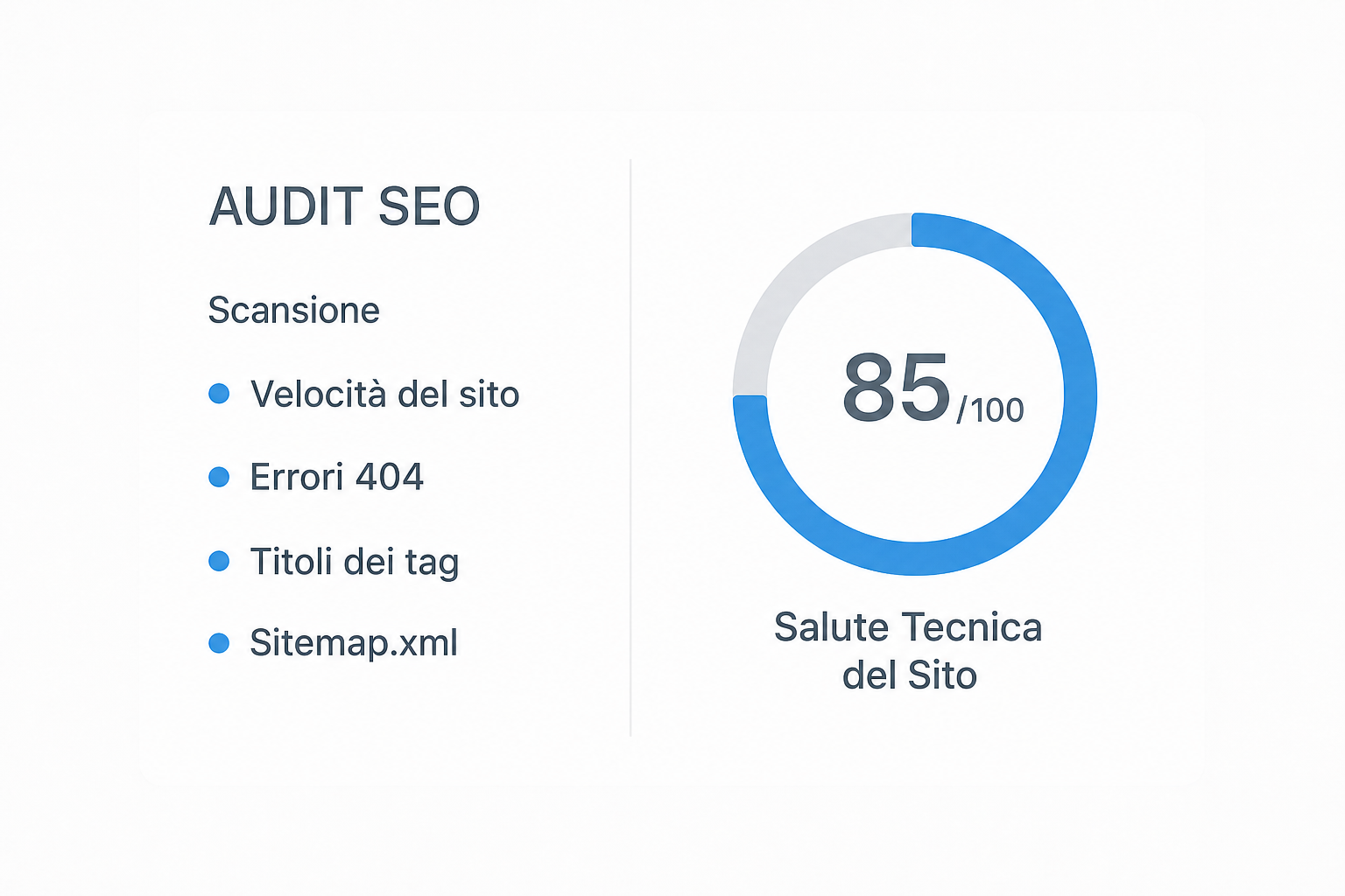 Schema di un'interfaccia di audit SEO che mostra l'analisi della salute tecnica di un sito web.