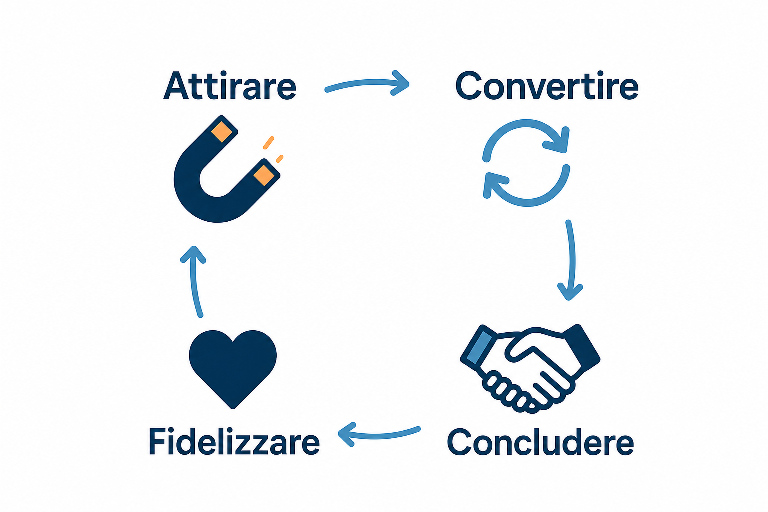 Schema della metodologia inbound marketing in quattro fasi, attrarre, convertire, chiudere e fidelizzare, disposte in un ciclo continuo.