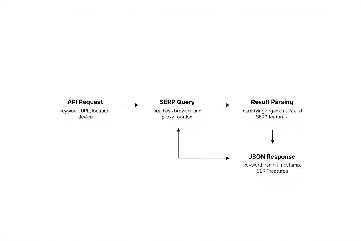Rank tracking api explained: how tracker api works for seo