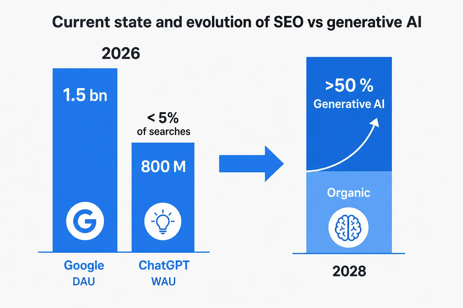 Current state and evolution of SEO versus generative AI