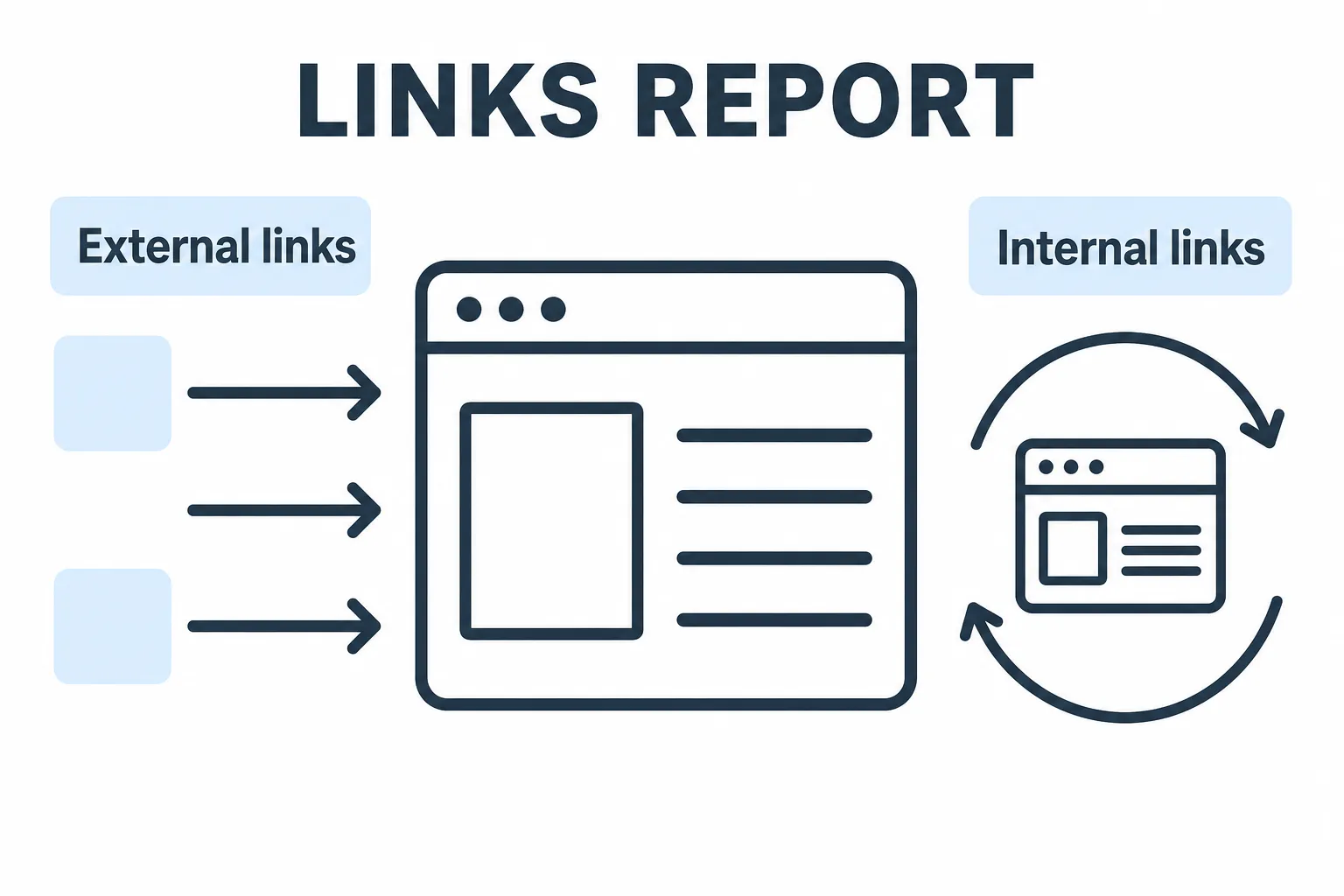 Diagram of the Google Search Console Links report, separating inbound external links from internal linking.