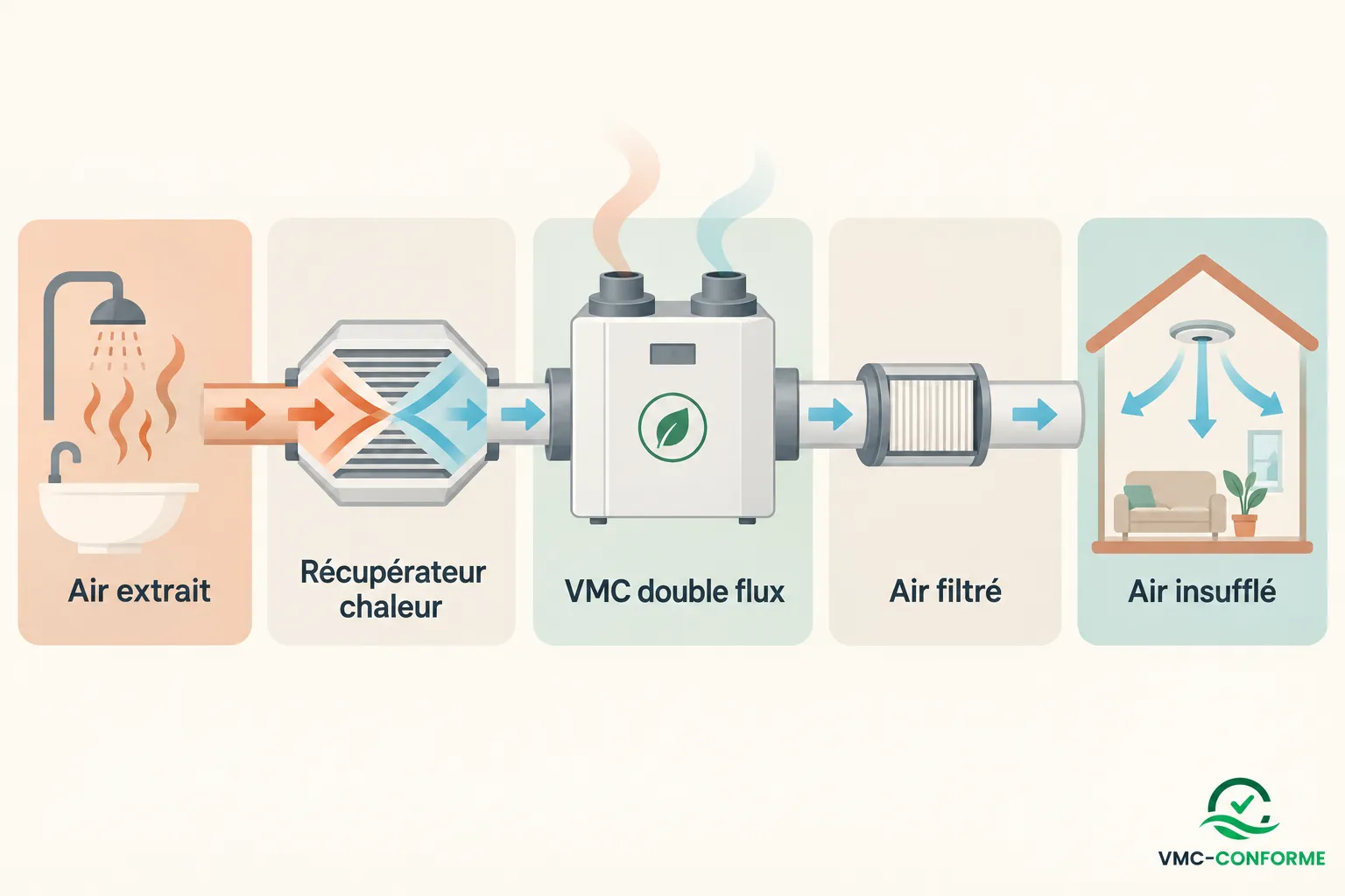 Flux d’air intérieur expliqué : air vicié conséquence d’une ventilation inadéquate, avec filtration et renouvellement.