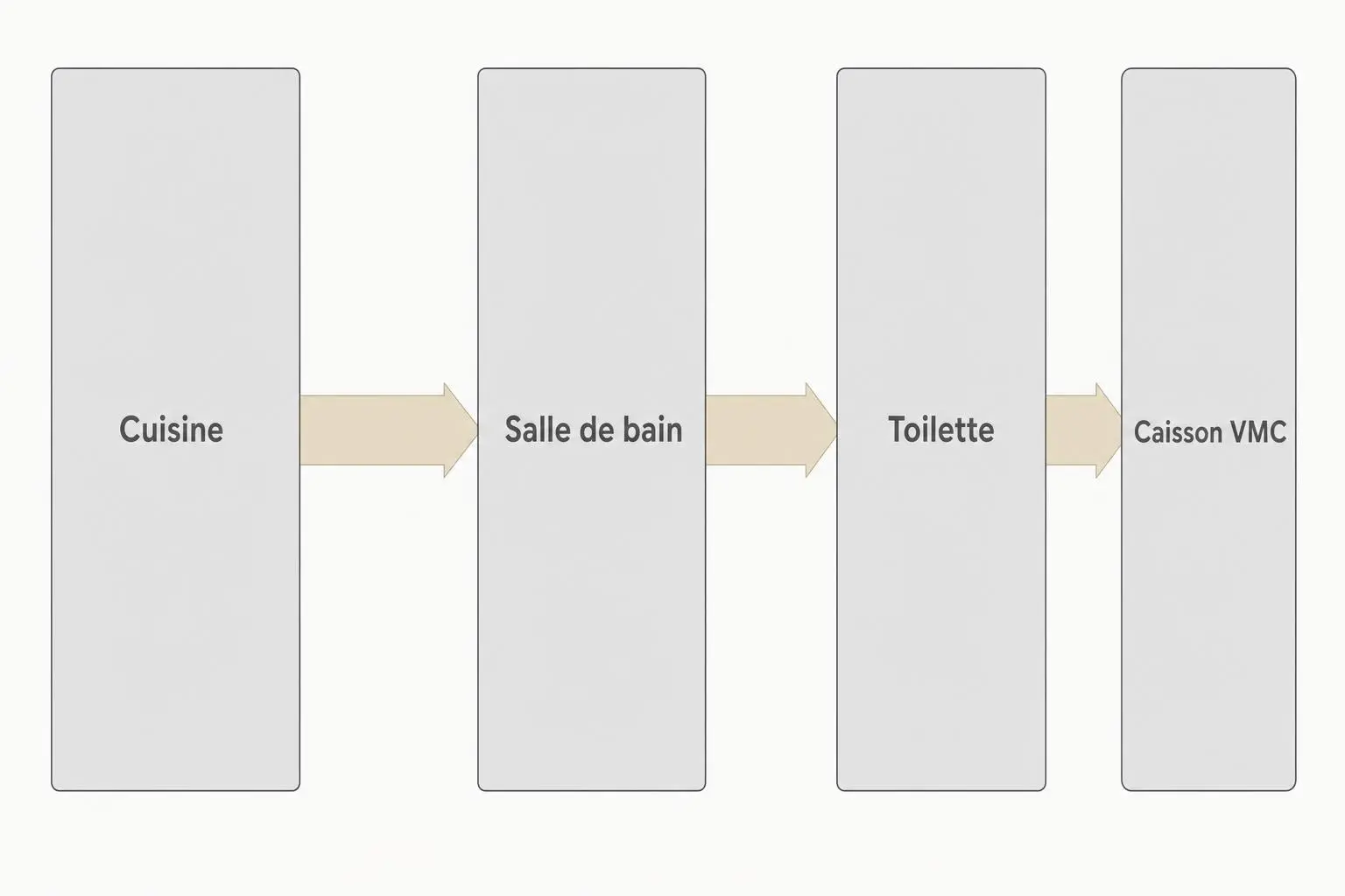 Schéma schématique montrant le parcours de l’air : Cuisine → Salle de bain → Toilette → Caisson VMC dans un appartement ancien, illustration technique de ventilation.