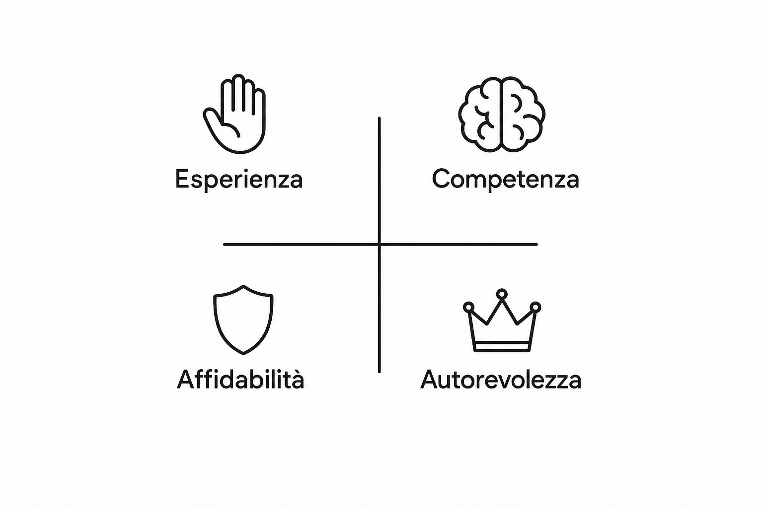 Illustrazione dei quattro pilastri E-E-A-T: quattro blocchi affiancati che formano la base di appoggio di una lastra superiore.