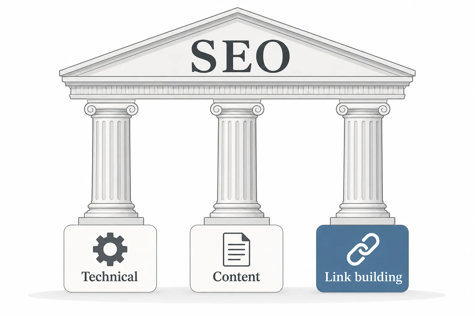 Illustration of the three pillars of SEO: Technical, Content and Link building, shown as equally important for ranking.