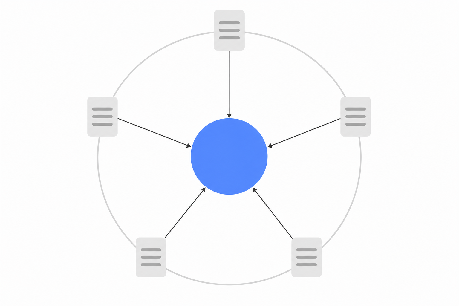 Schema di un cluster semantico: cinque contenuti satellite disposti in cerchio puntano tutti verso la pagina pilastro centrale.