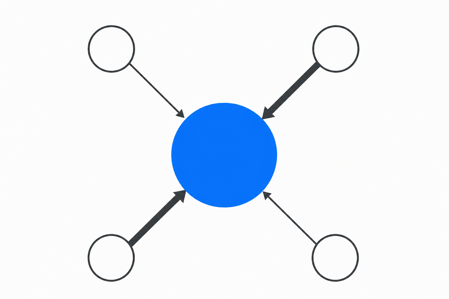 Schema del PageRank: quattro pagine puntano con link in entrata verso una pagina centrale, due dei collegamenti più spessi degli altri.