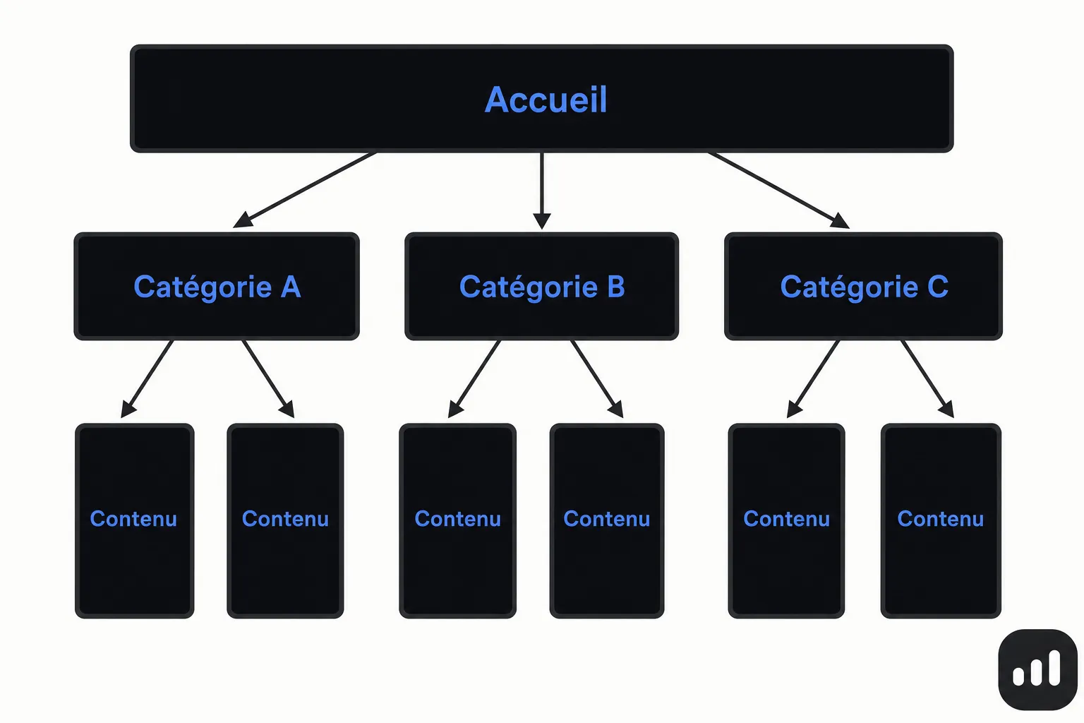 Schéma d’organisation d’un site: Accueil en haut, trois catégories (Catégorie A, B, C) en dessous, avec des contenus (Contenu) sous chaque catégorie. Intègre le mot-clé seo webflow de manière fluide.