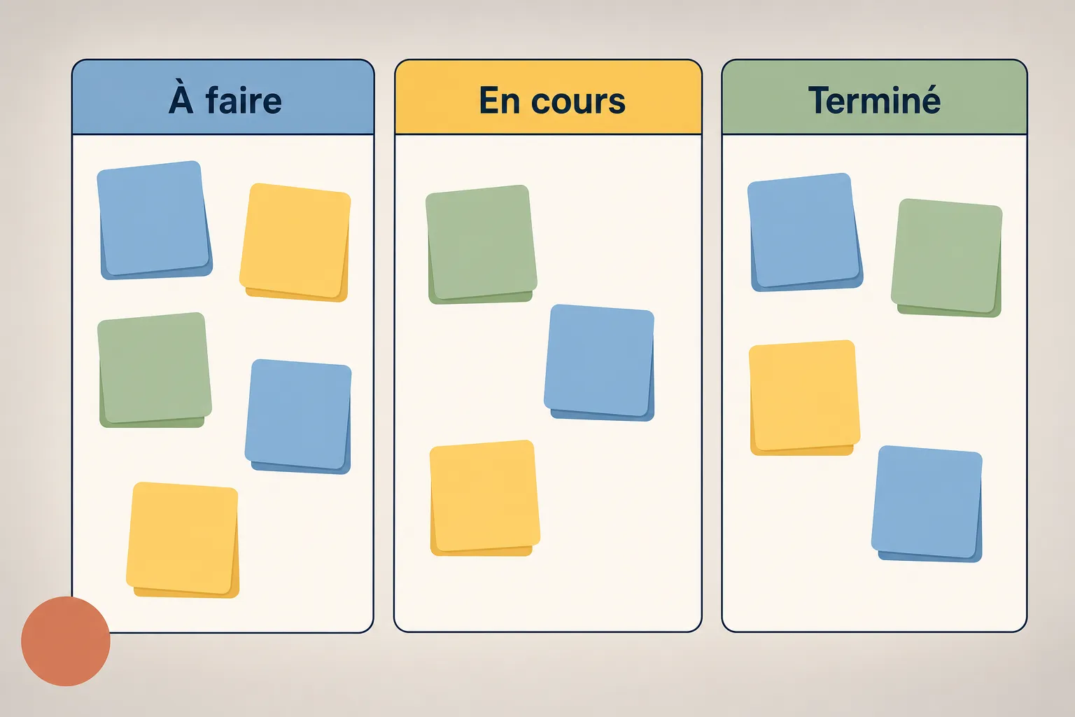 Tableau Kanban tricolore avec “À faire”, “En cours” et “Terminé” affichant des post-it colorés pour les tâches et un bouton rond rouge en bas à gauche.