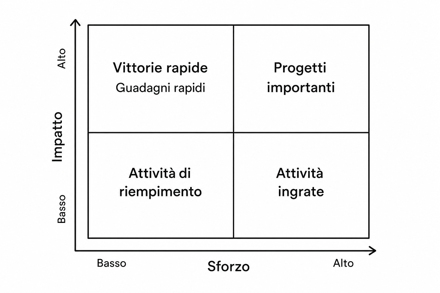 Griglia a quattro quadranti che rappresenta la matrice sforzo/impatto usata per ordinare le ottimizzazioni SEO.