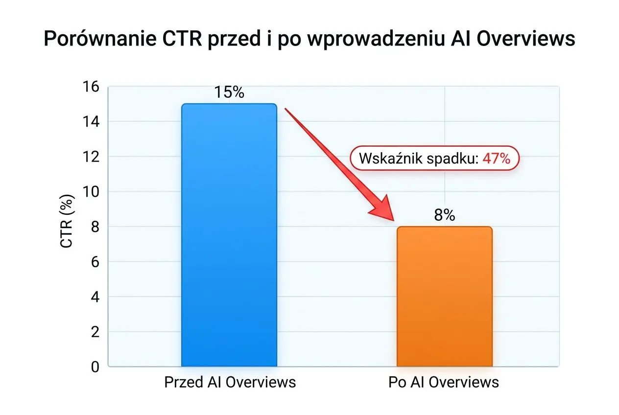 Porównanie CTR przed i po wprowadzeniu AI Overviews, widoczny spadek CTR z 15% do 8% (wskaźnik spadku 47%).