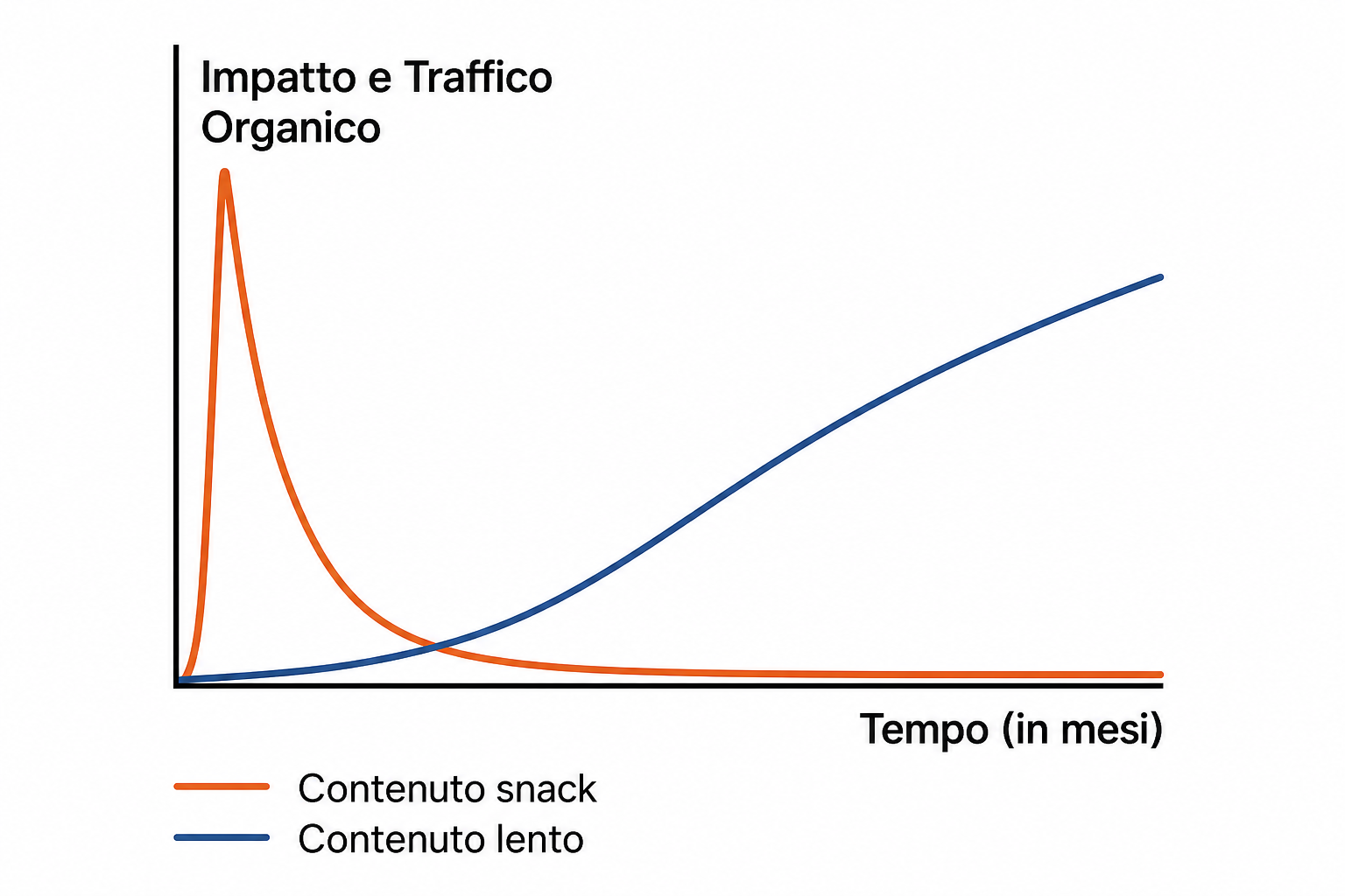 Grafico che confronta l'impatto nel tempo di slow content e snack content: una curva di traffico organico stabile e crescente contro un picco di visibilità alto ma effimero.