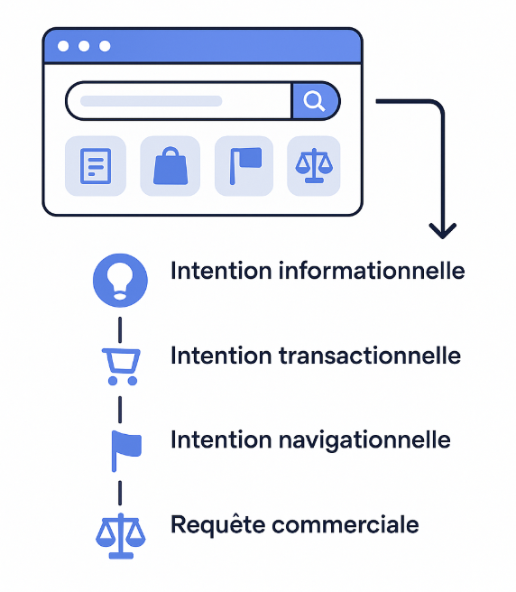 Détecter l'intention de recherche