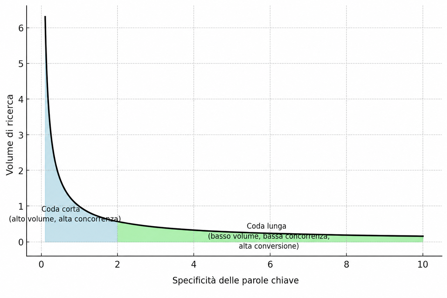 Curva della coda lunga: pochi termini generici a volume alto a sinistra, una lunga fascia di query specifiche a volume basso a destra.