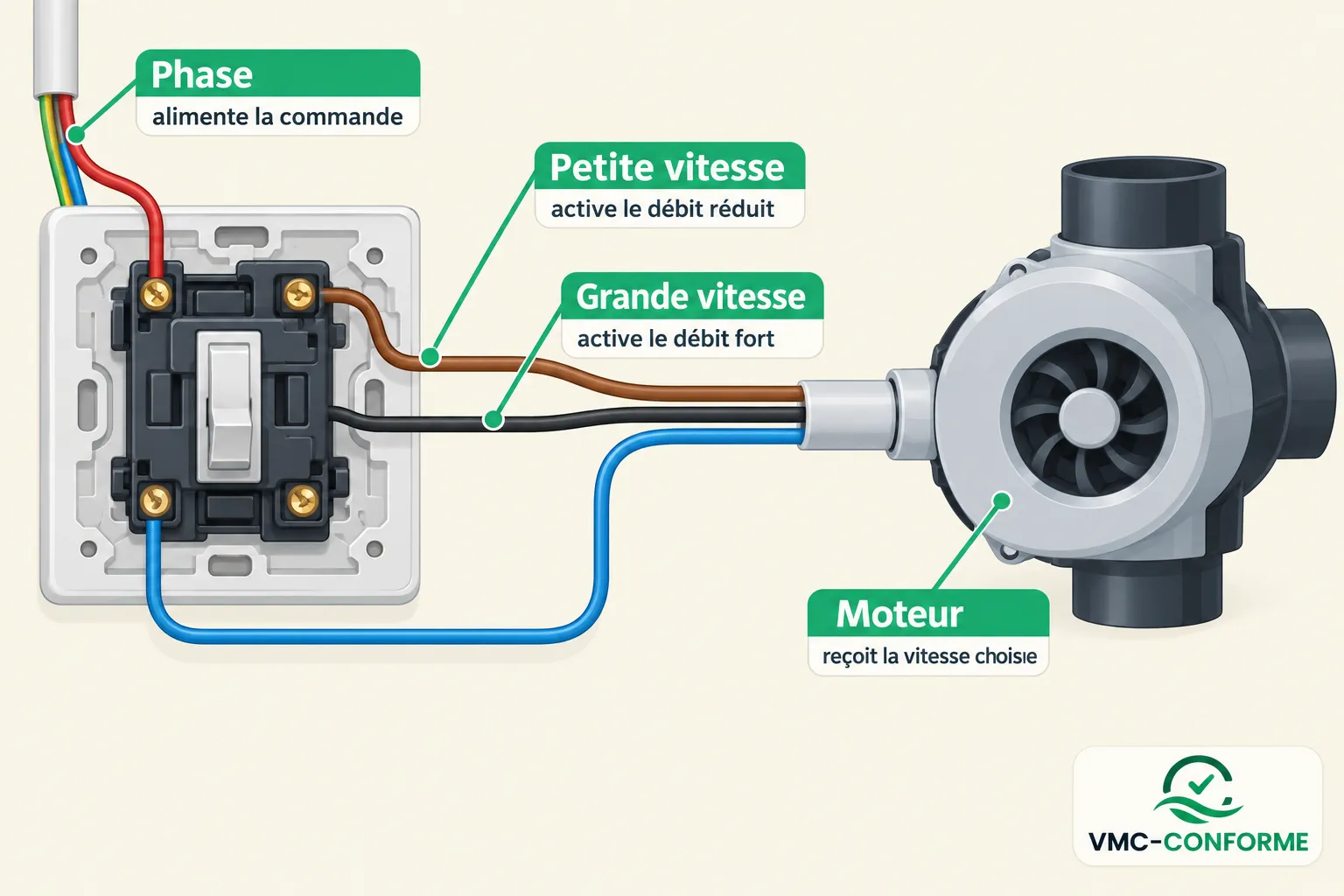 Disjoncteur ou interrupteur et moteur avec câblage montrant les fils phase, petite vitesse et grande vitesse connectés à la
