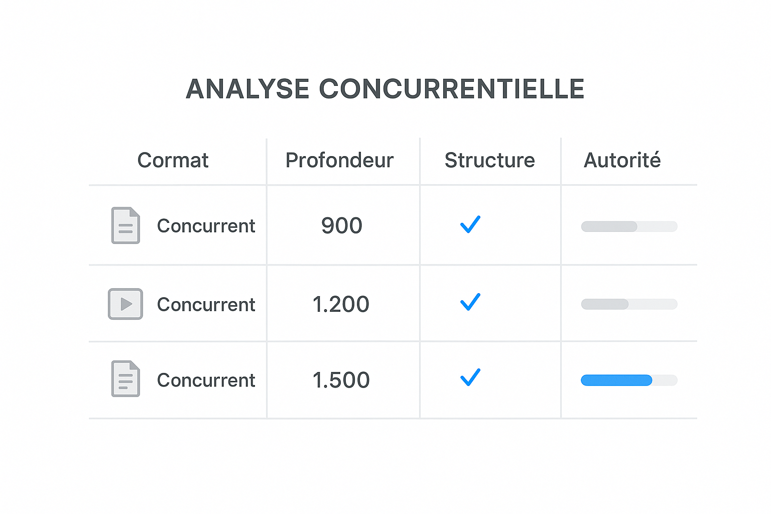 Graphique représentant un tableau d'analyse concurrentielle SEO, comparant le format, la profondeur du contenu et l'autorité de plusieurs pages.