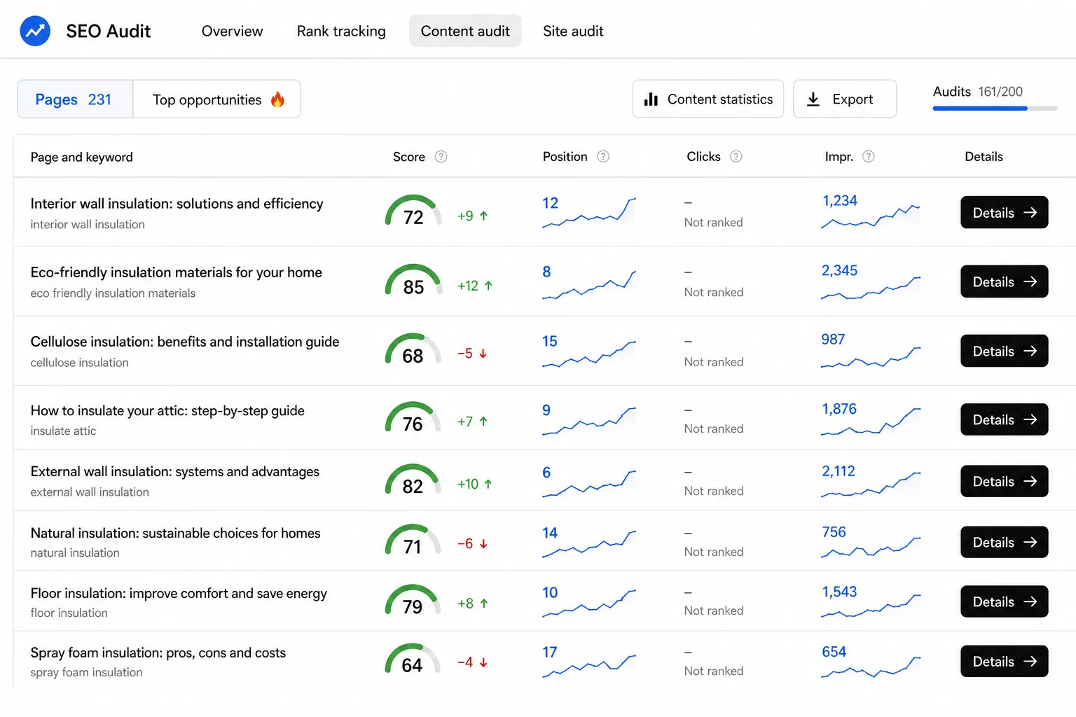 Example of a content audit in Sedestral showing SEO score, position, clicks and impressions for each page