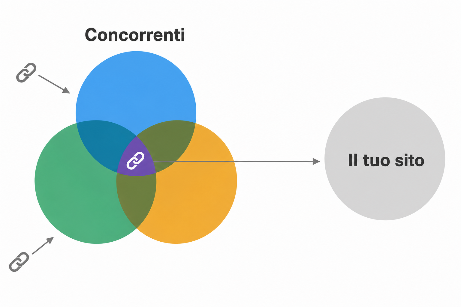Tre cerchi che si sovrappongono a rappresentare i concorrenti; la zona comune, segnata da un anello di catena, punta con una freccia verso un quarto cerchio isolato.