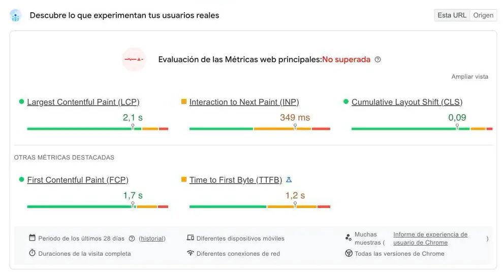 Informe de PageSpeed Insights: evaluación de las Métricas web principales no superada, con LCP 2,1 s, INP 349 ms y CLS 0,09 en 28 días de datos reales